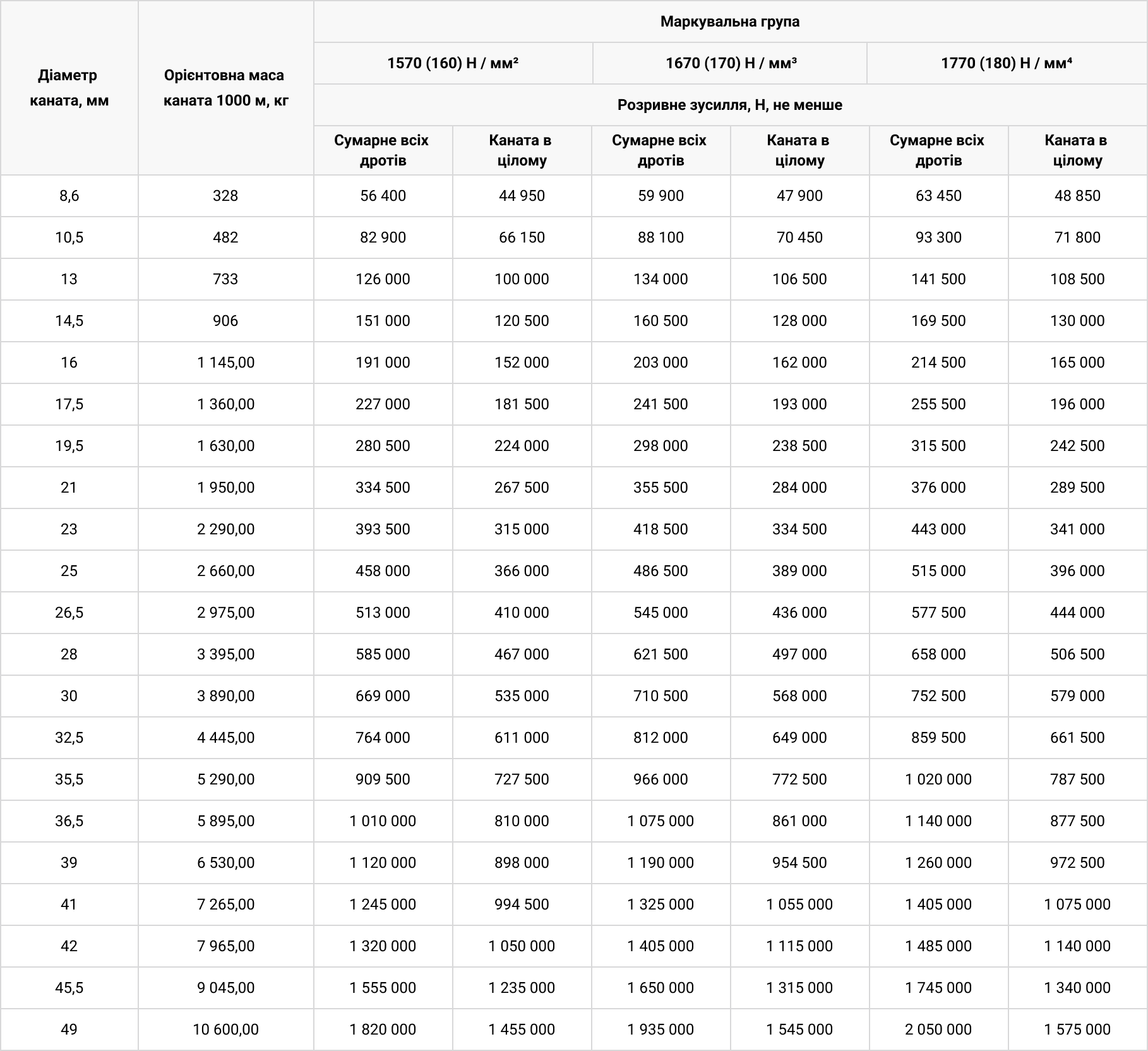 Технічні характеристики Канат сталевий ДСТУ 7669-80