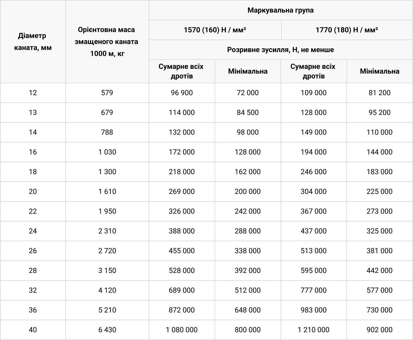 Технічні характеристики Канат сталевий 35x7 EN 12385-4