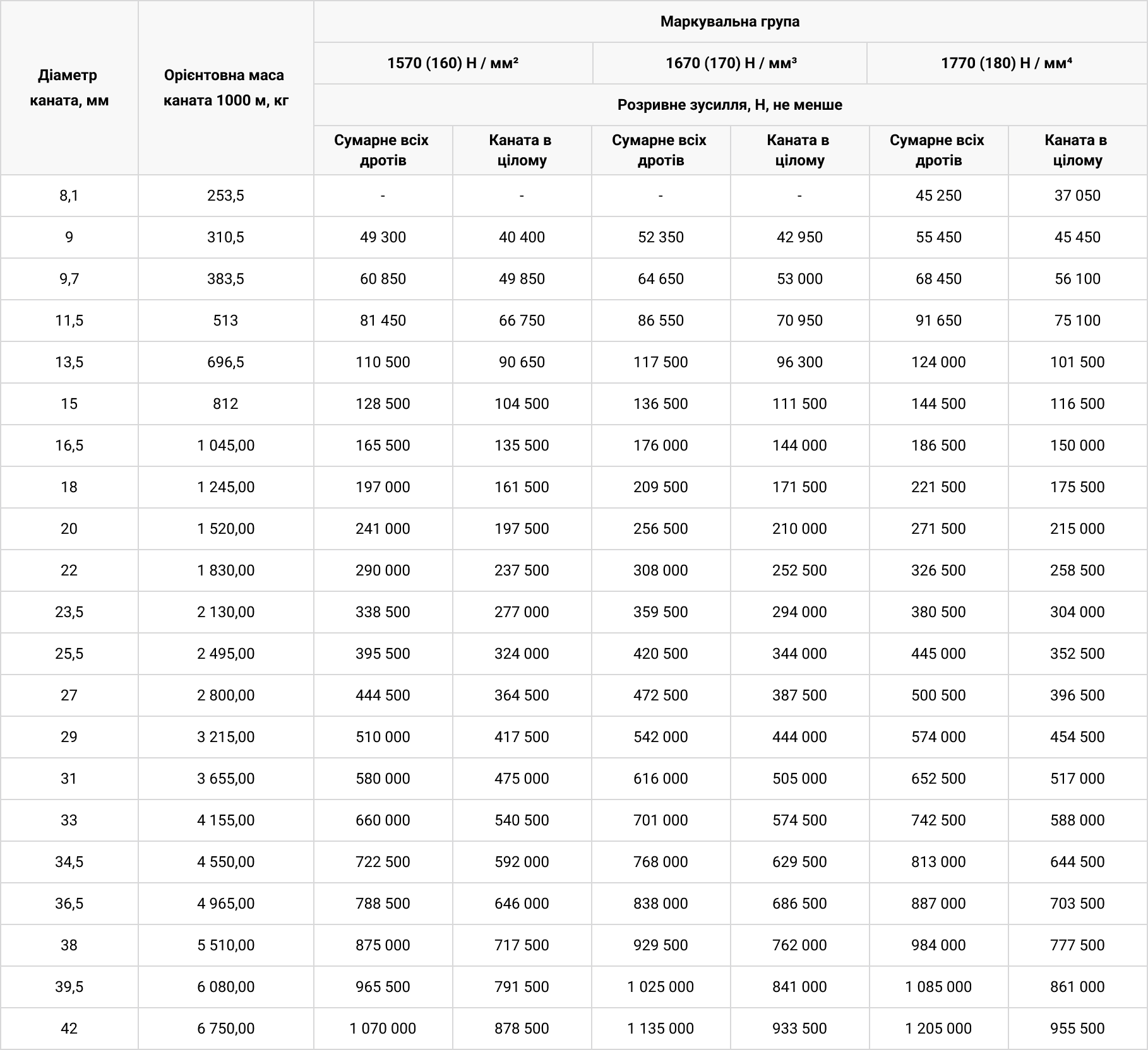 Технічні характеристики Канат сталевий ДСТУ 7668-80