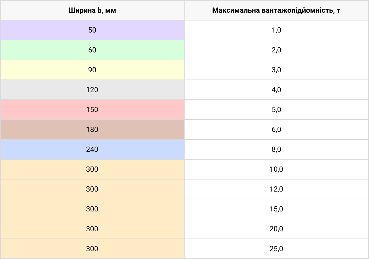 Технічні характеристики Строп текстильний 1СТ
