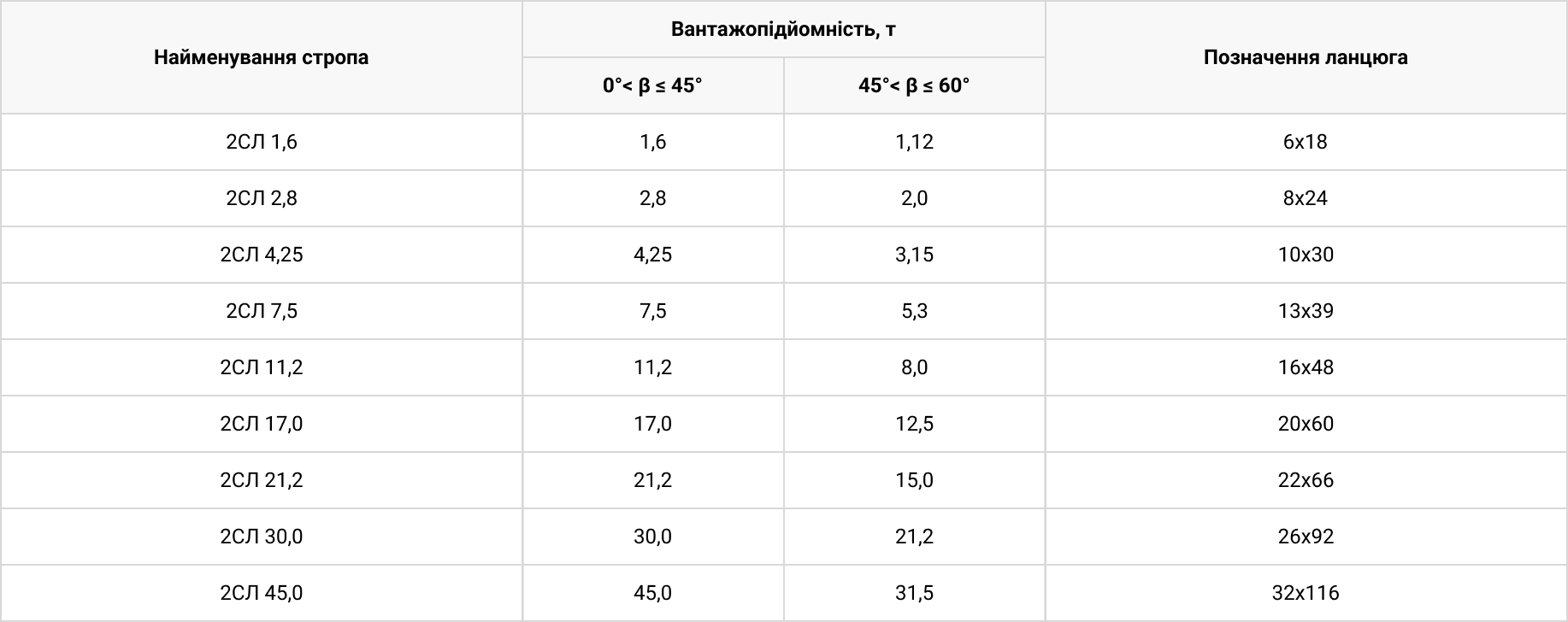 Технічні характеристики Строп ланцюговий 2СЛ