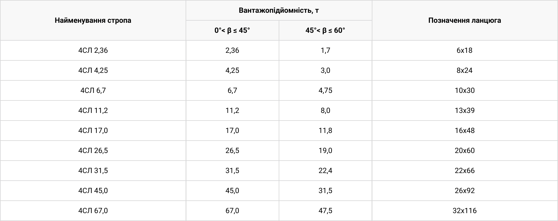 Технічні характеристики Строп ланцюговий 4СЛ