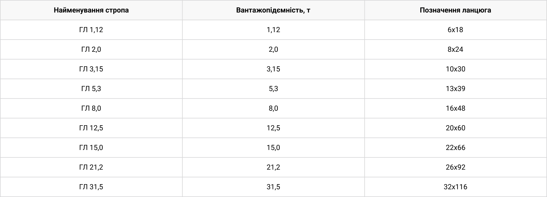 Технічні характеристики Строп ланцюговий ГЛ