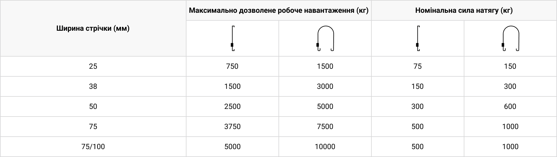 Технічні характеристики Стяжний ремінь - СР