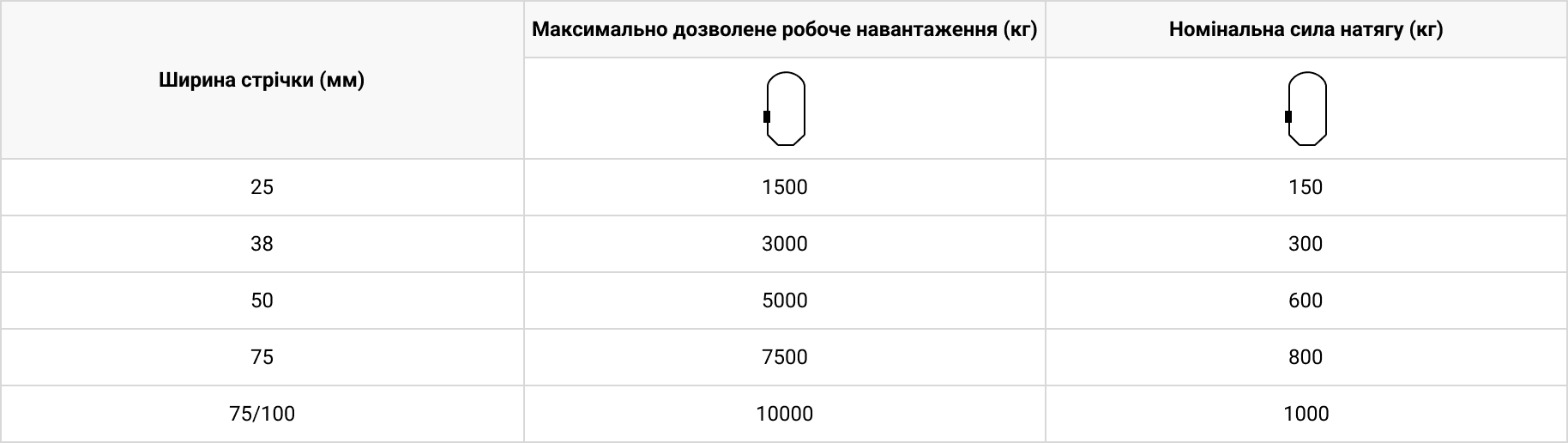 Технічні характеристики Стяжний ремінь кільцевий