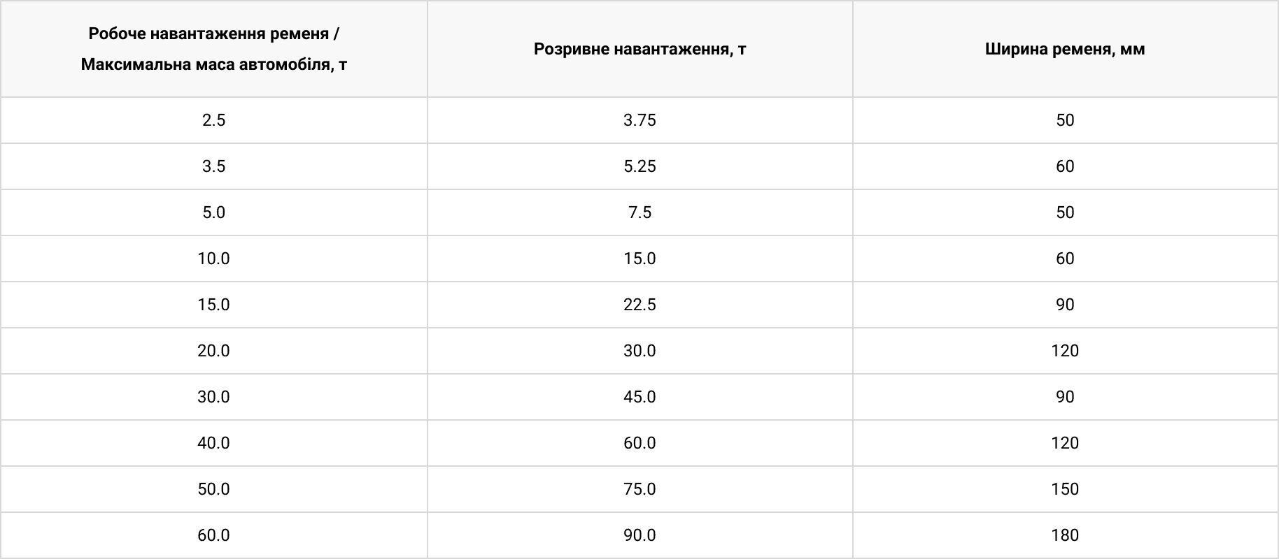 Технічні характеристики Ремінь буксирувальний