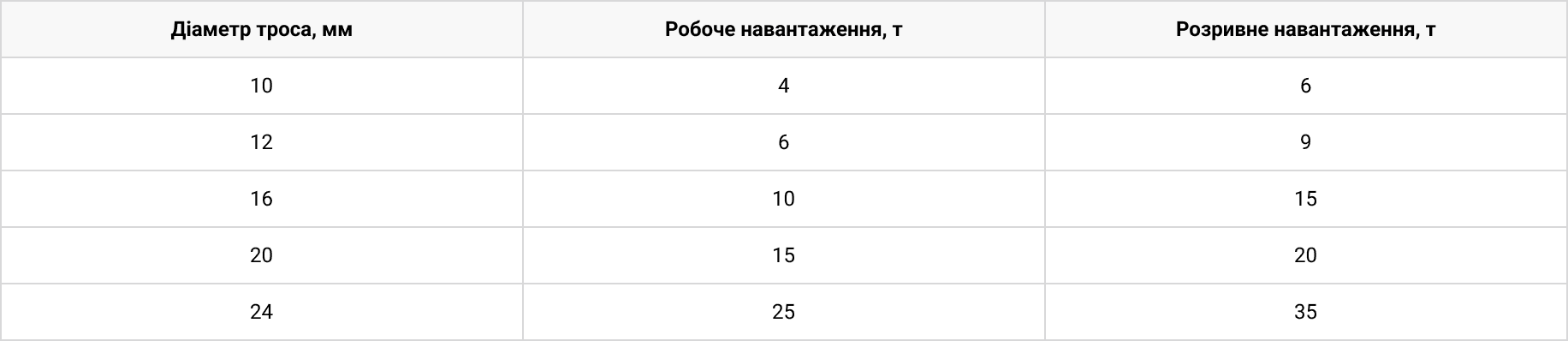Технічні характеристики Трос буксирувальний сталевий