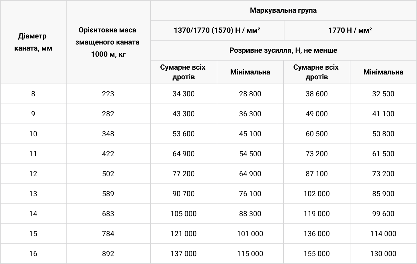 Технічні характеристики Канат сталевий DIN 3062 FE
